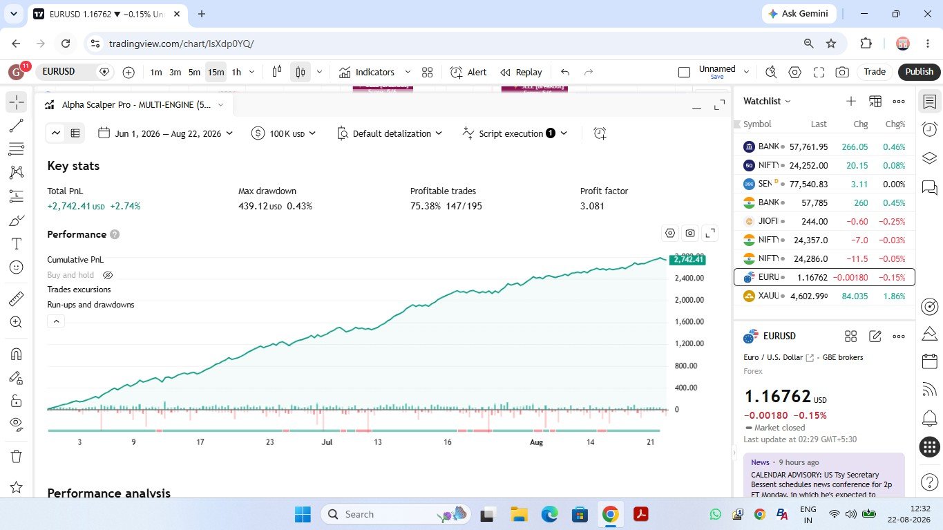 Alpha Scalper Strategy Tester summary showing cumulative PnL and key stats